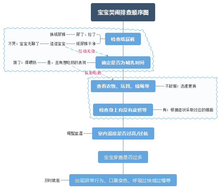 宝宝哭闹原因排查顺序.png